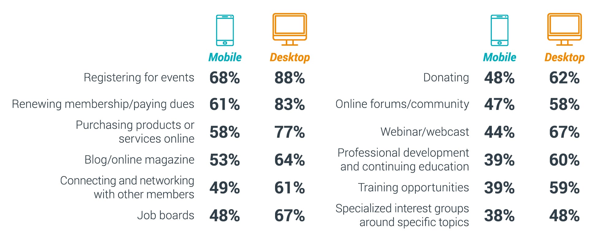 membership offerings desktop vs mobile